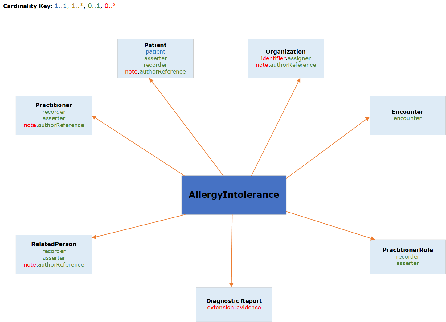 AllergyIntolerance graphical relationship diagram