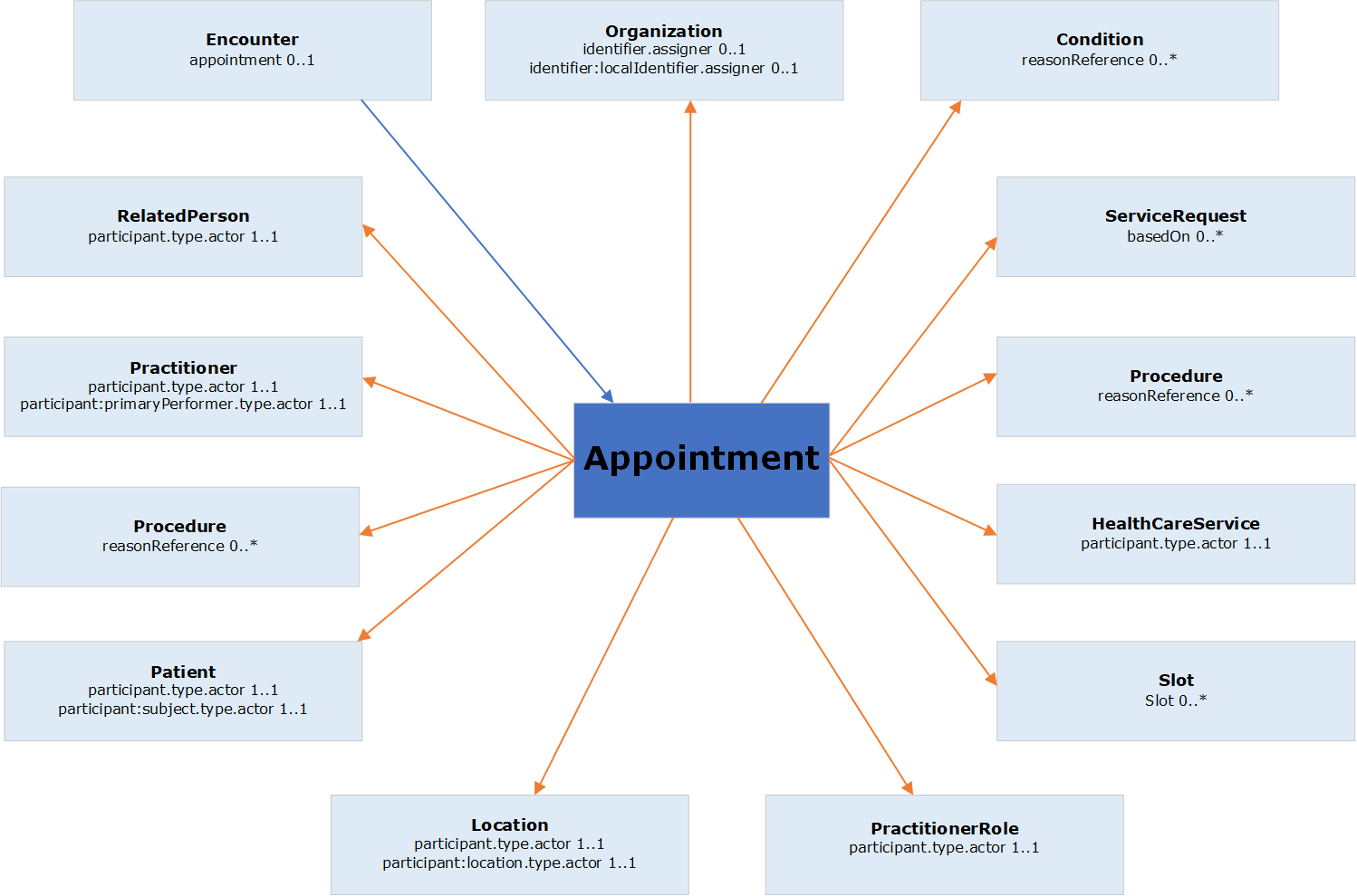 Appointment graphical relationship diagram