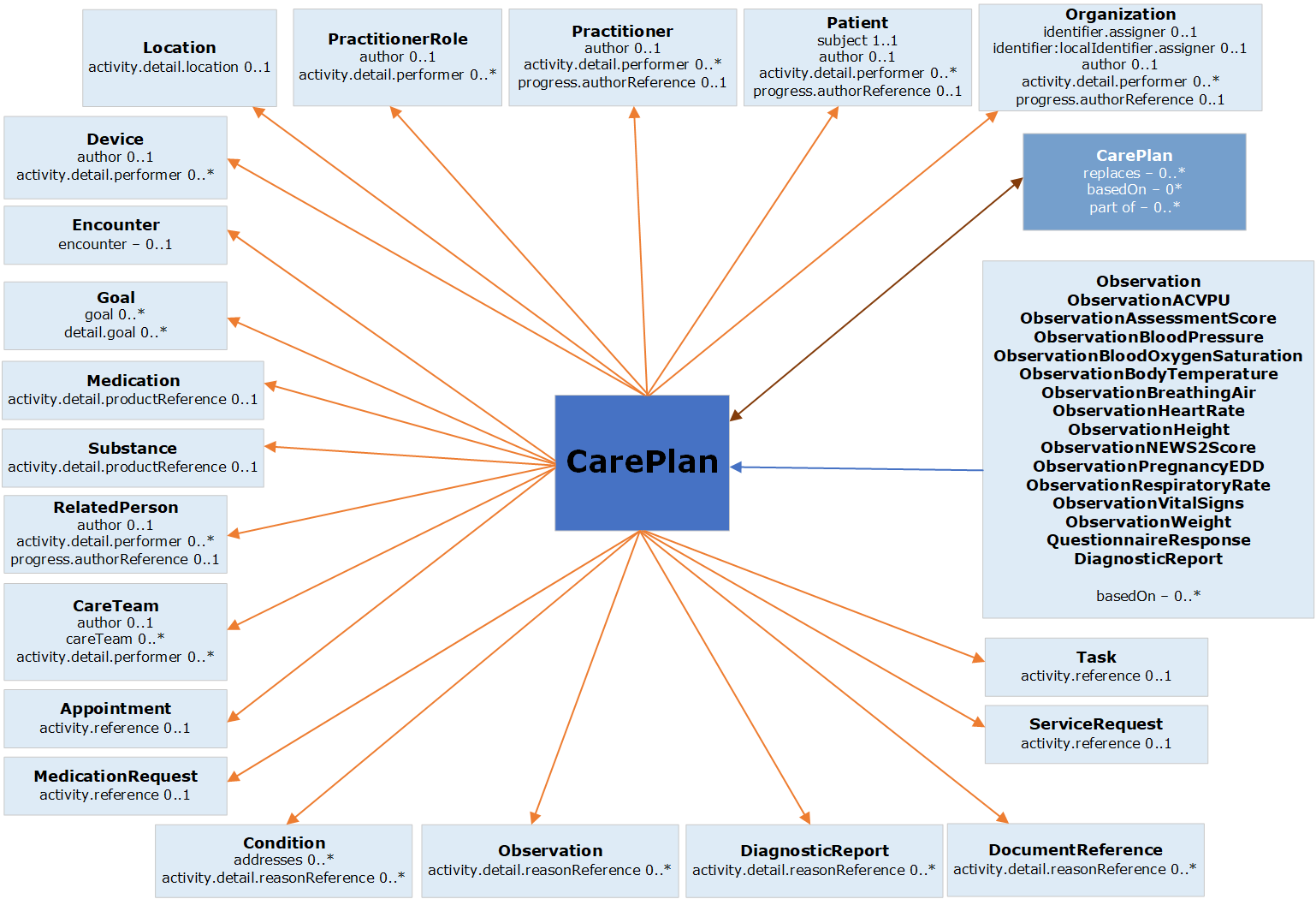 CarePlan graphical relationship diagram