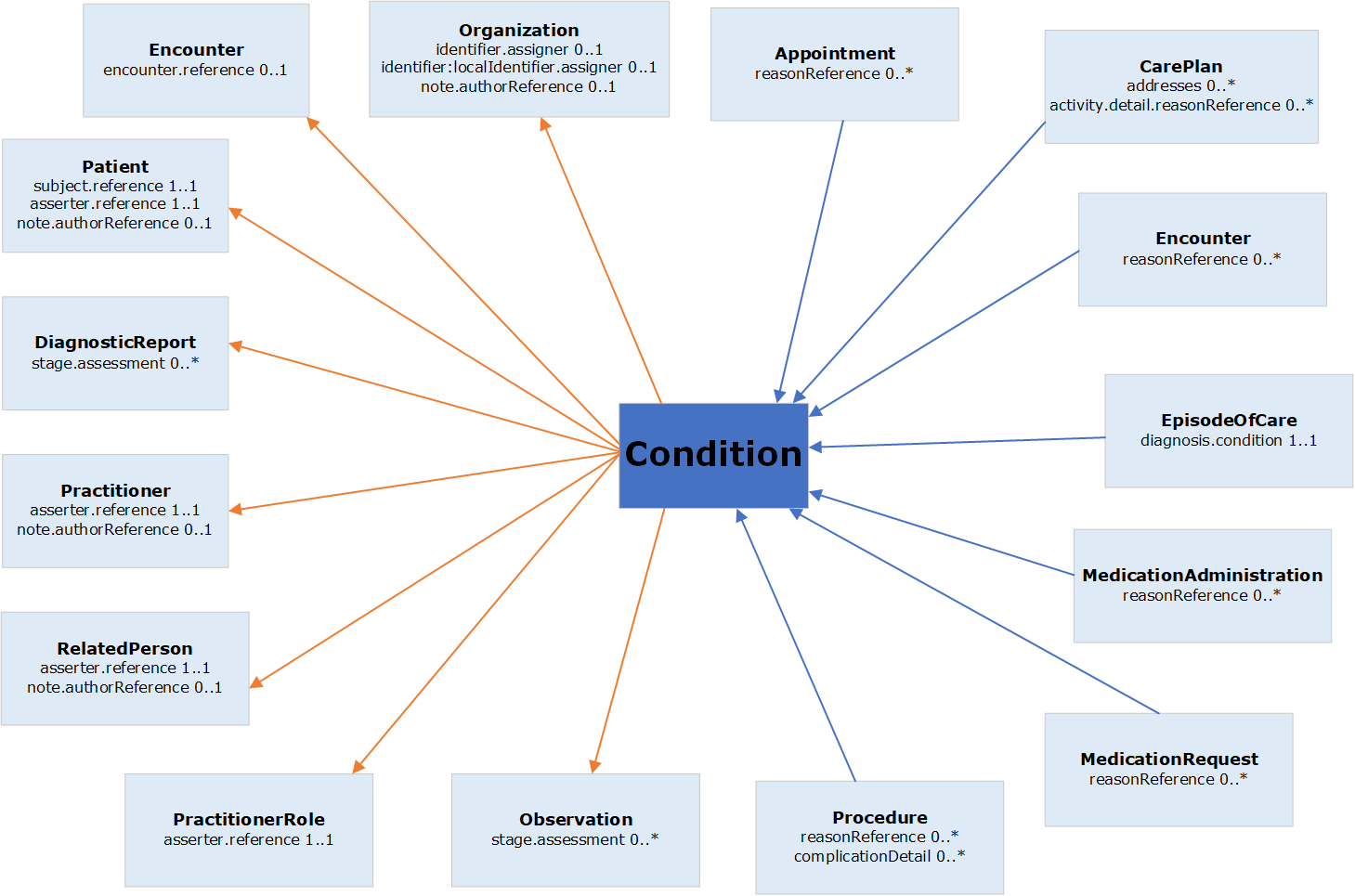 Condition resource graphical relationship diagram