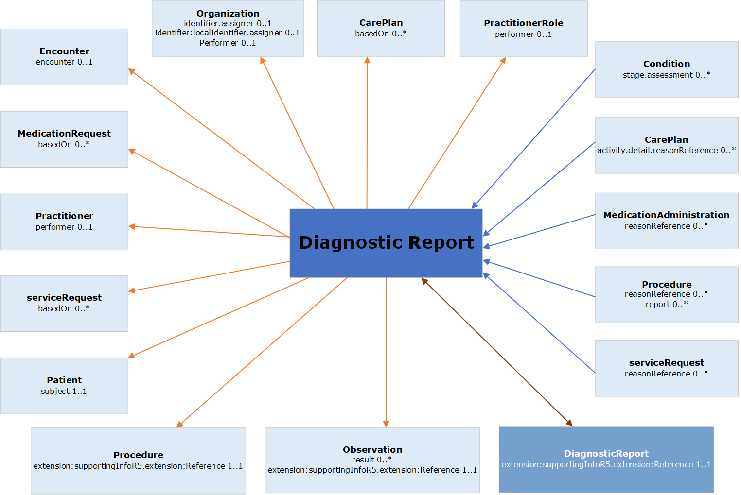 DiagnosticReport resource graphical relationship diagram