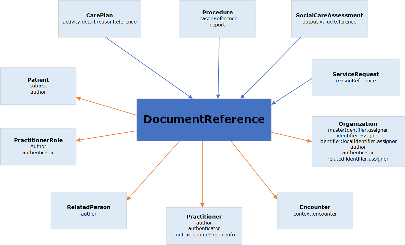 DocumentReference resource graphical relationship diagram