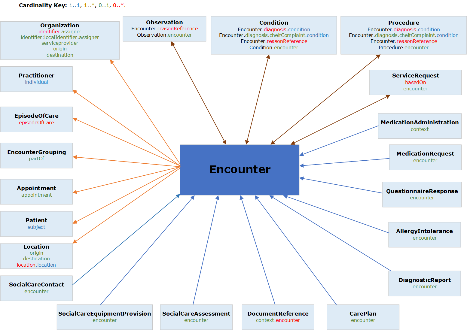 Encounter graphical relationship diagram