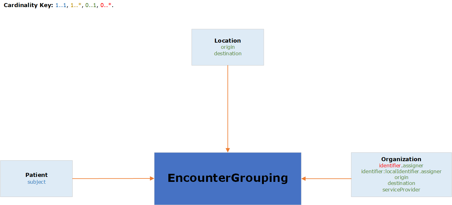 EncounterGrouping graphical relationship diagram