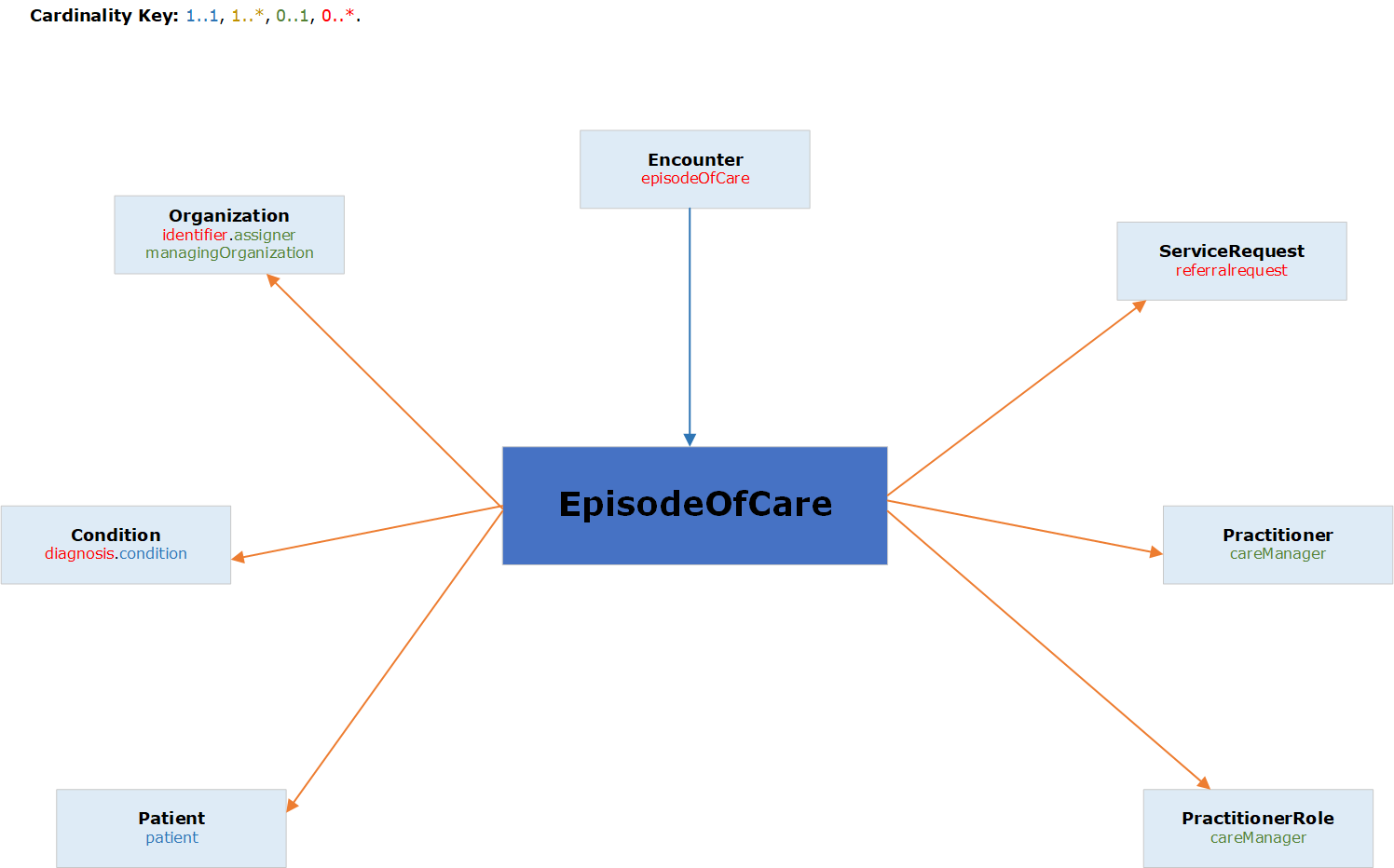 EpisodeofCare graphical relationship diagram