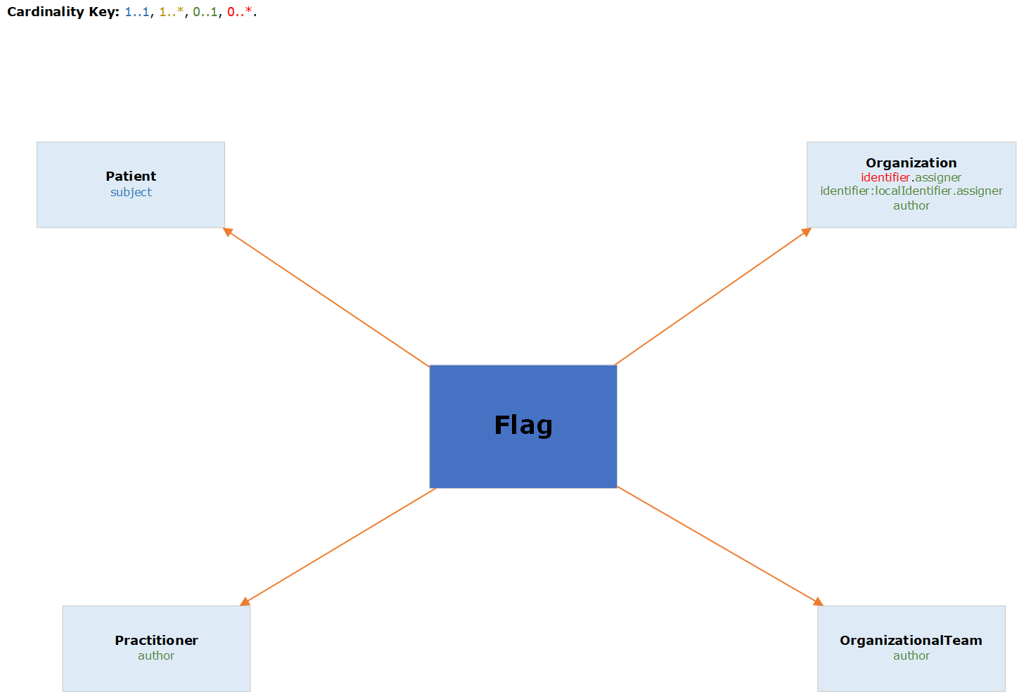 Flag graphical relationship diagram