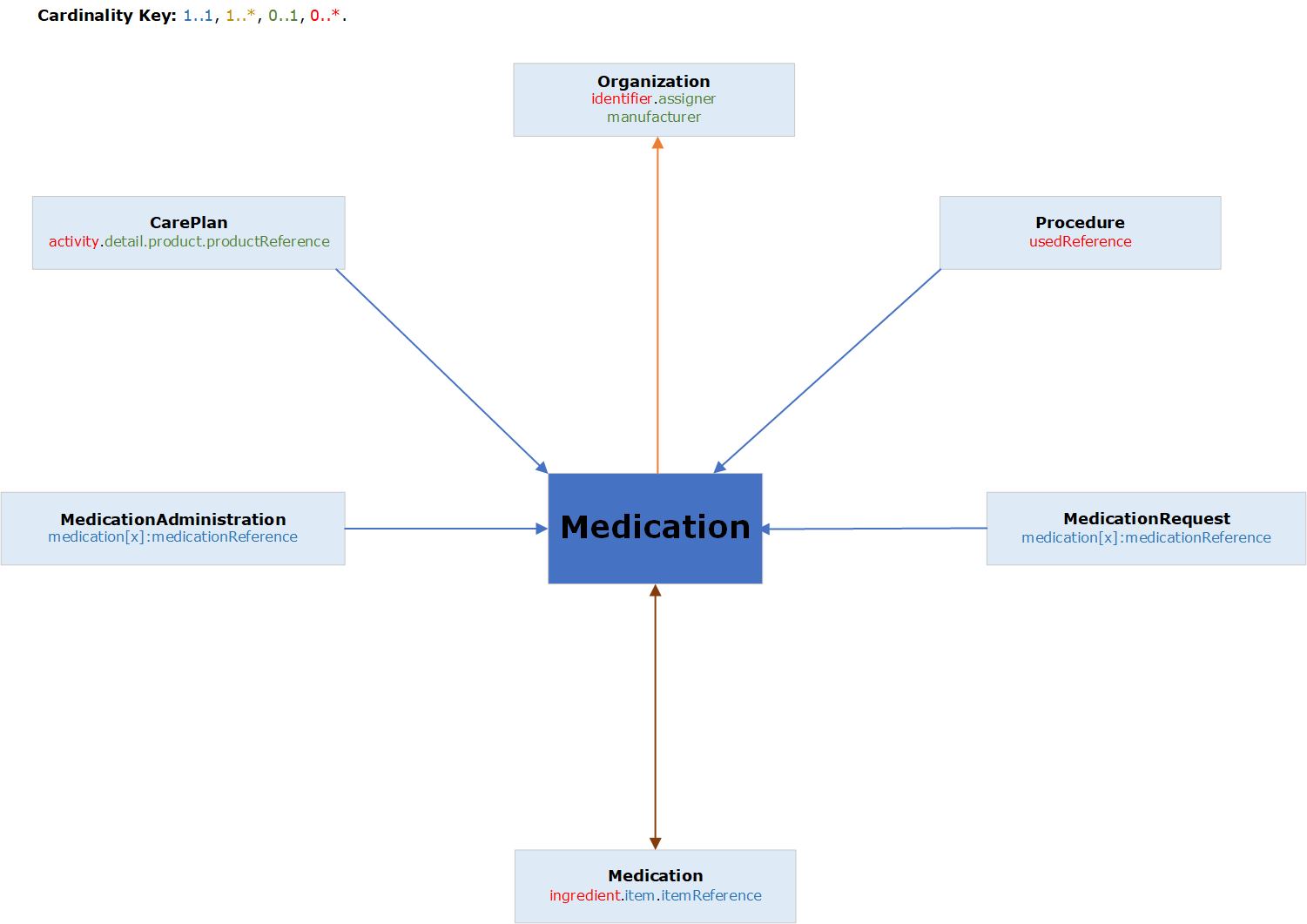 Graphical relationship diagram of Medication resource