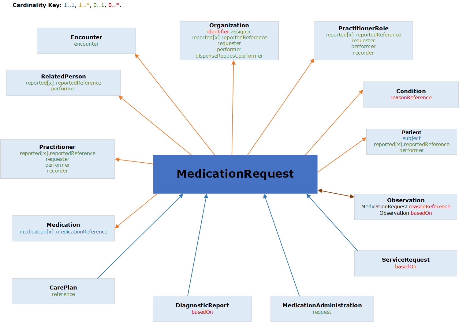 Graphical relationship diagram of Medication Request resource