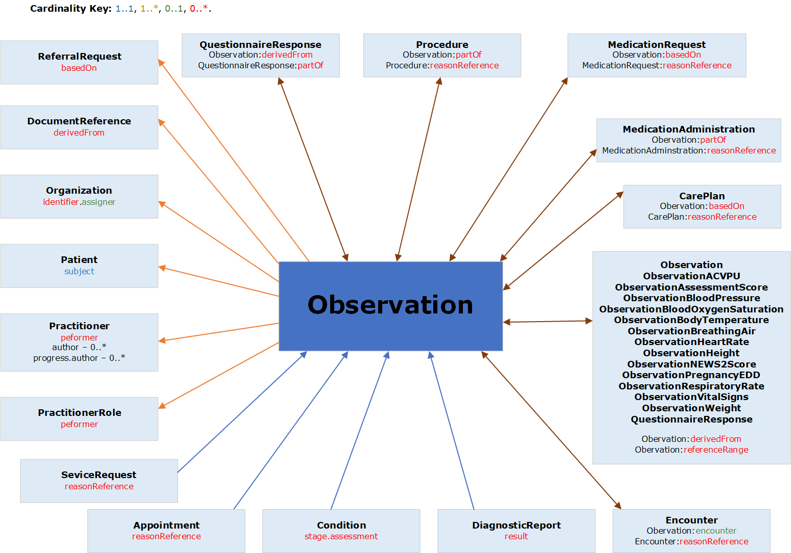 Graphical relationship diagram of observation resource