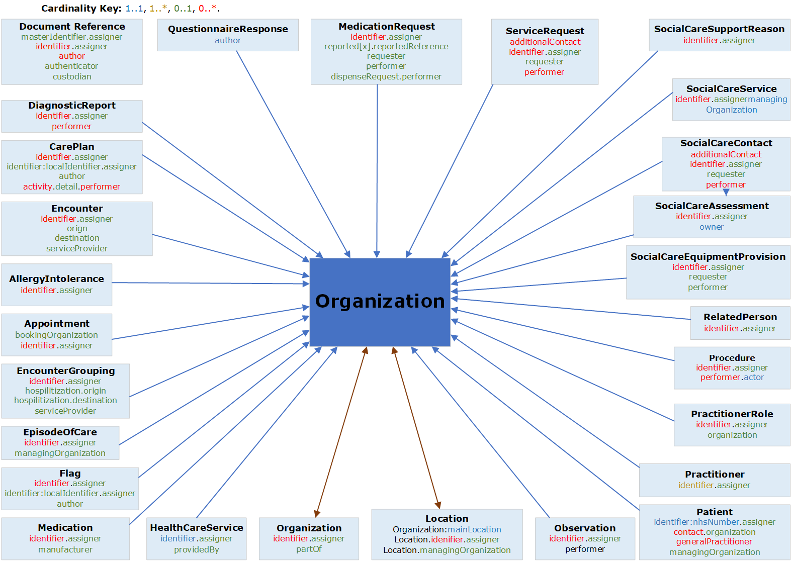 Graphical relationship diagram of organization resource