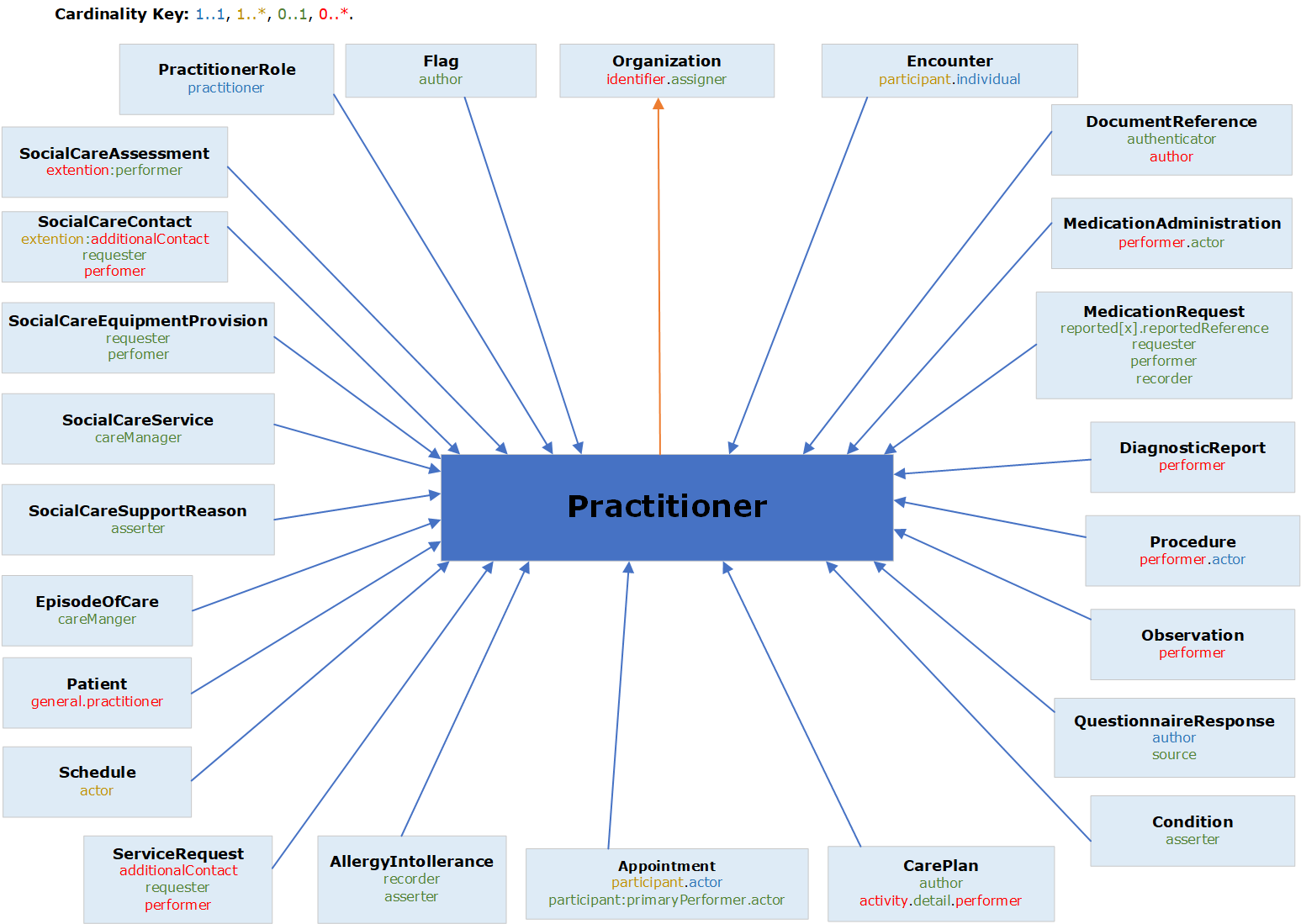 Graphical relationship diagram of practitioner resource