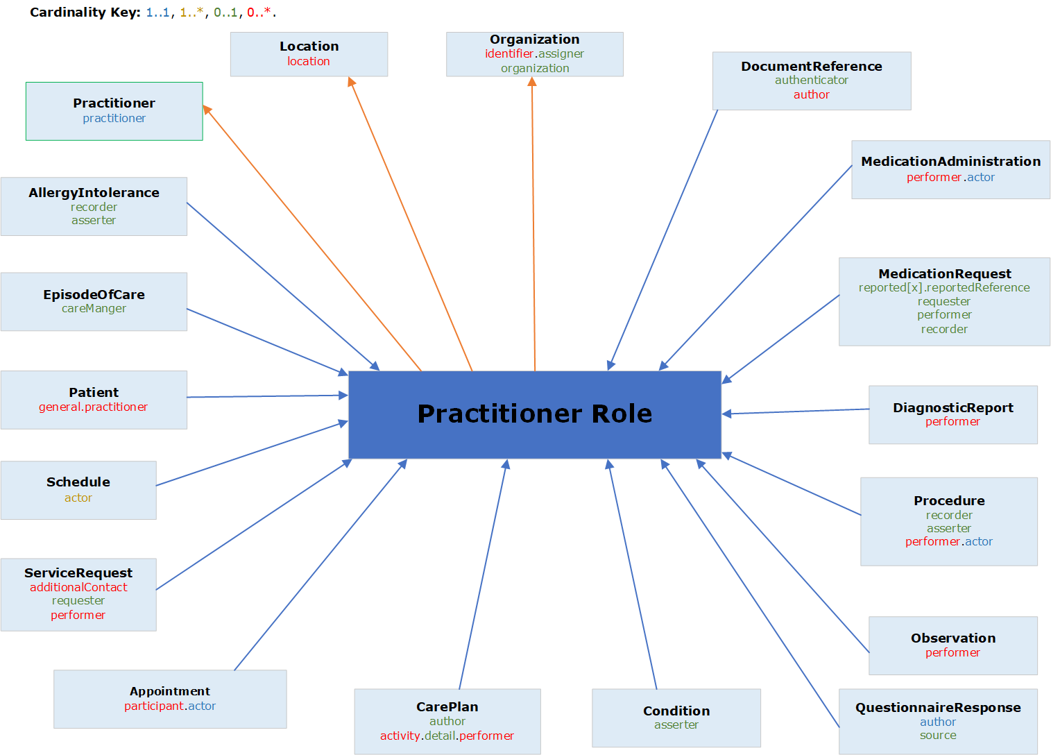 Graphical relationship diagram of practitioner role resource