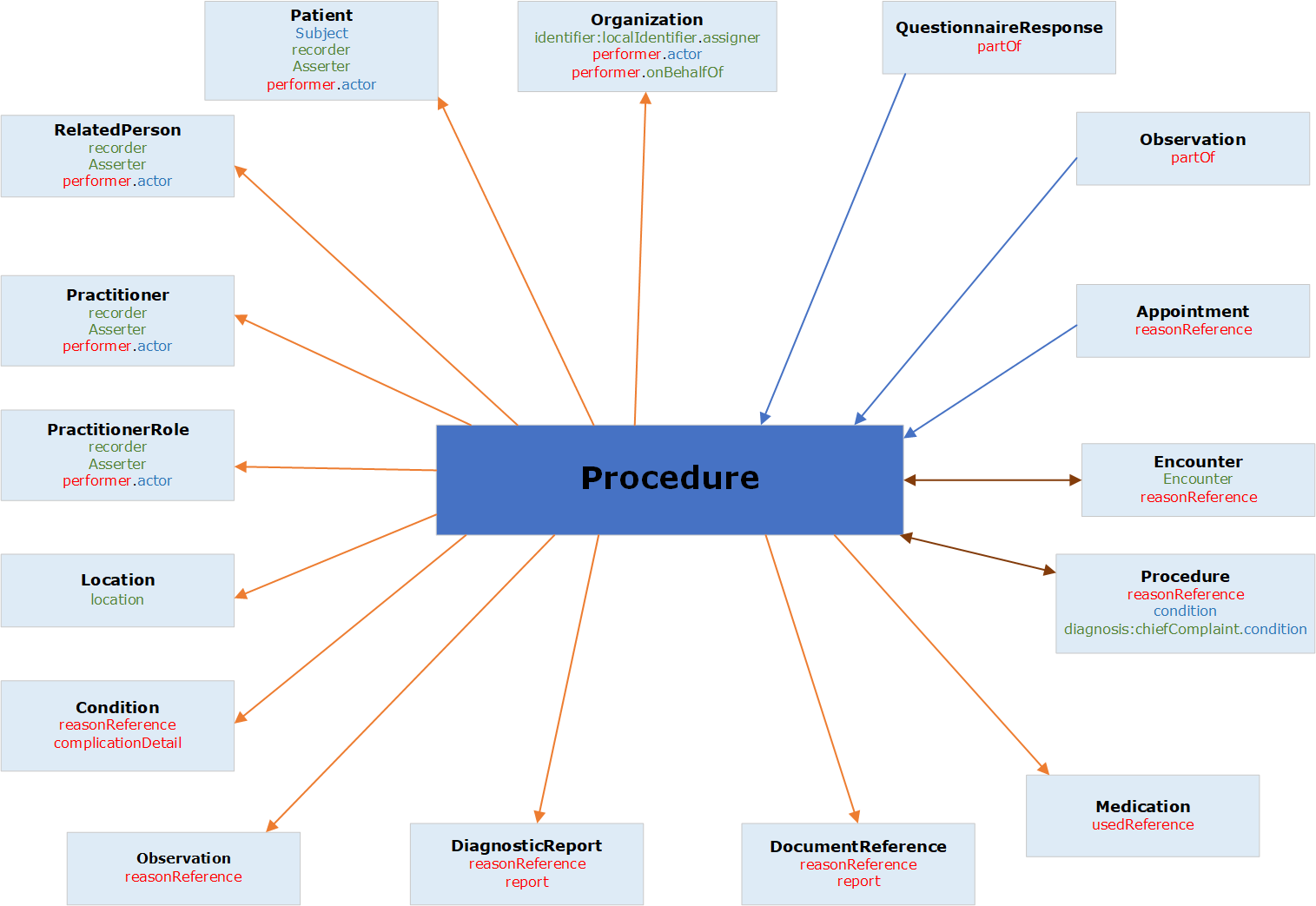 Graphical relationship diagram of procedure resource