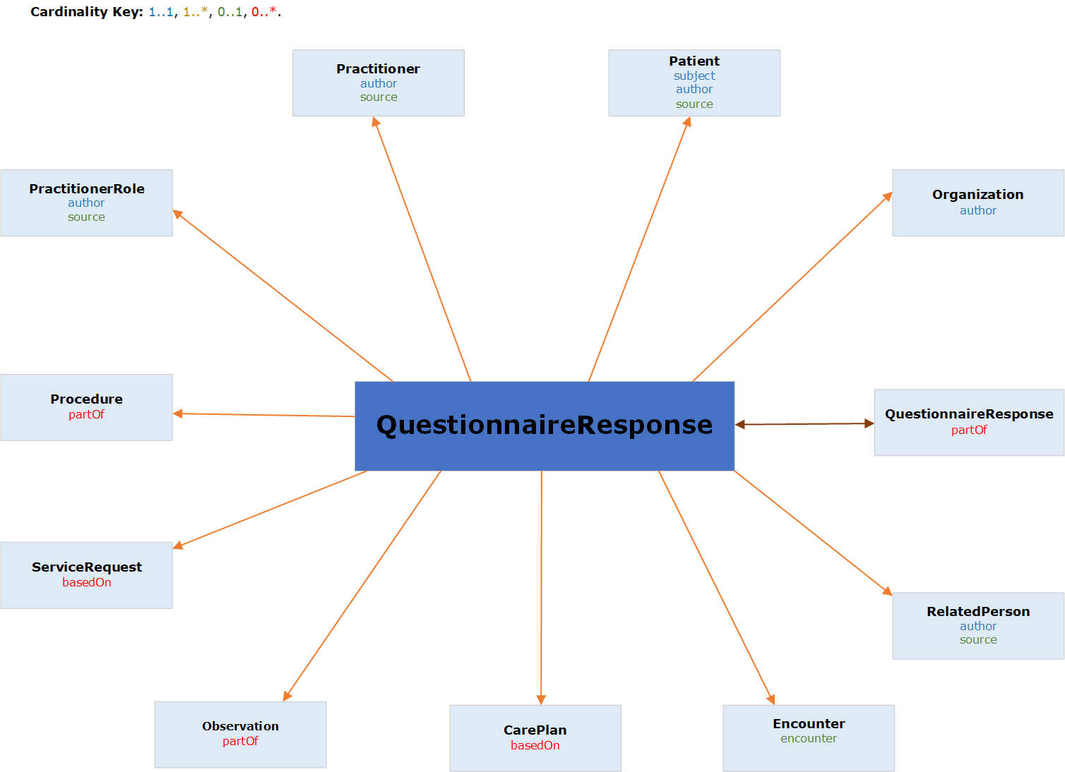 Graphical relationship diagram of questionnaire response resource