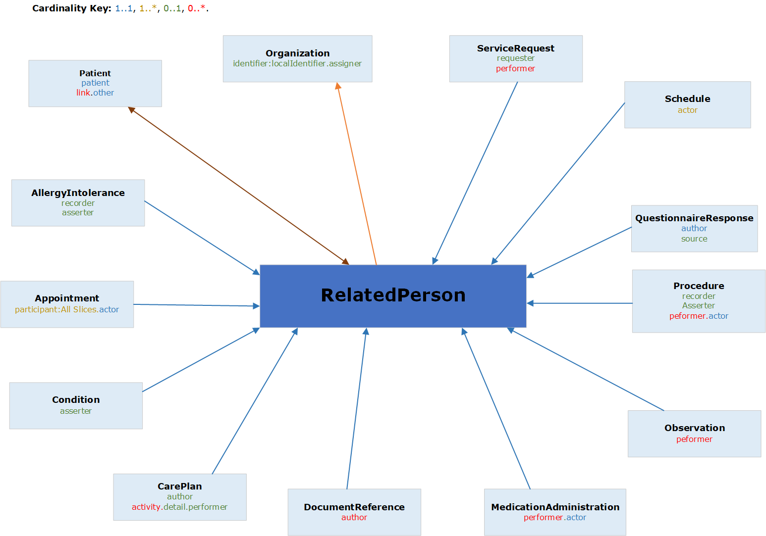 Graphical relationship diagram of related person resource