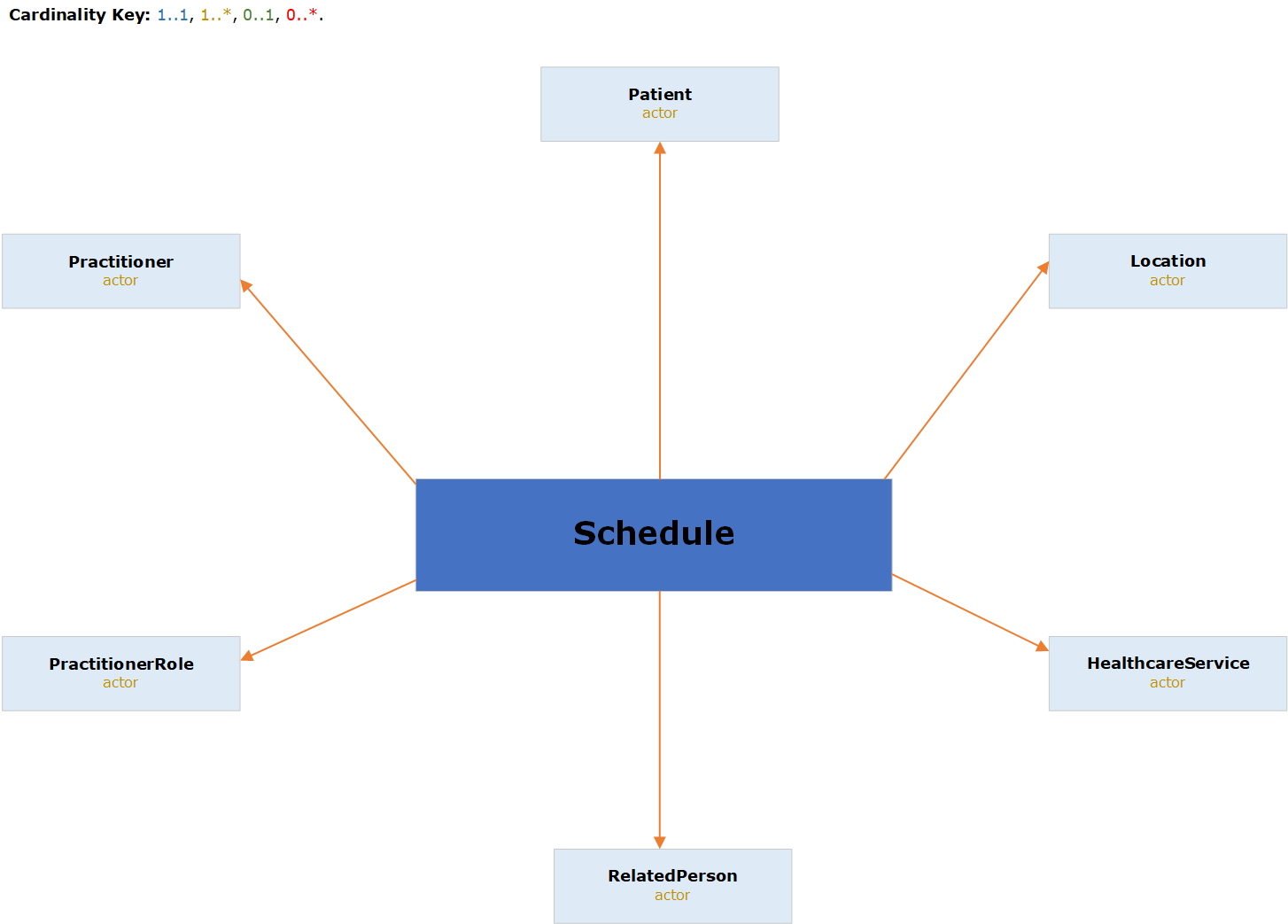 Graphical relationship diagram of schedule resource