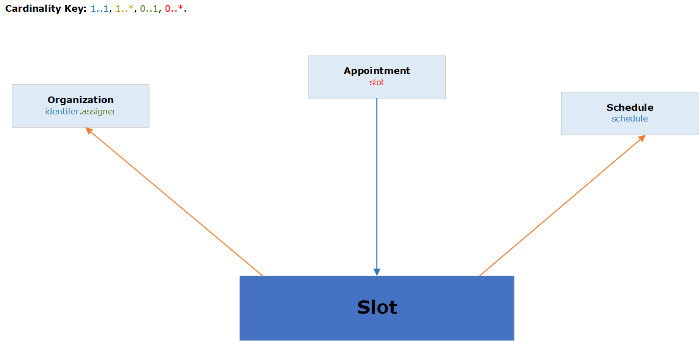 Graphical relationship diagram of slot resource