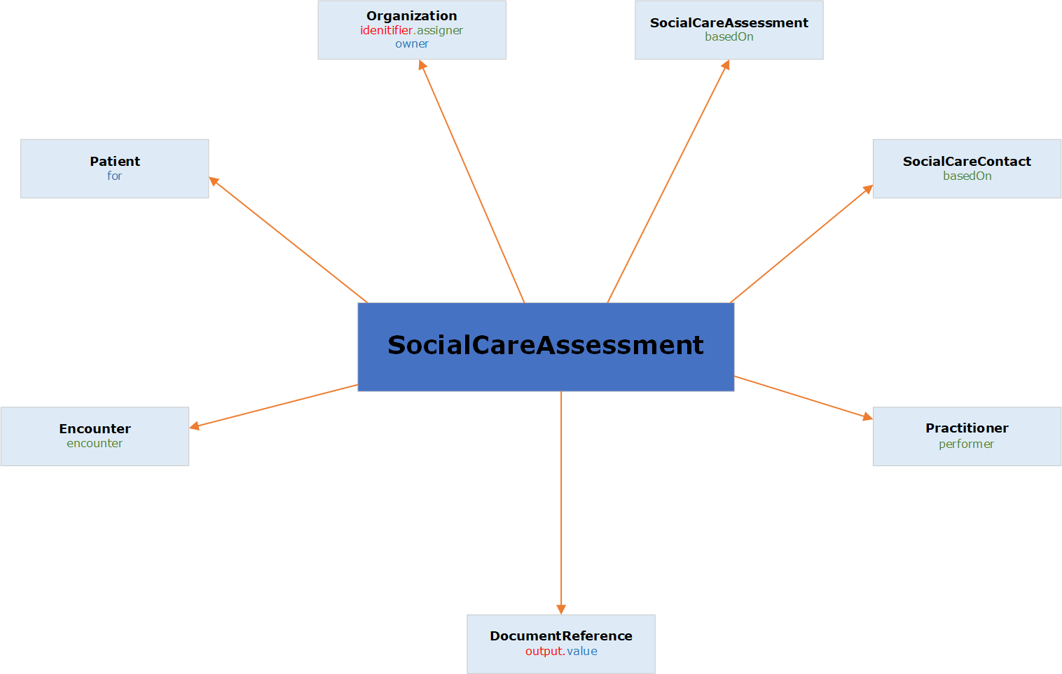 Graphical relationship diagram of social care assessment resource