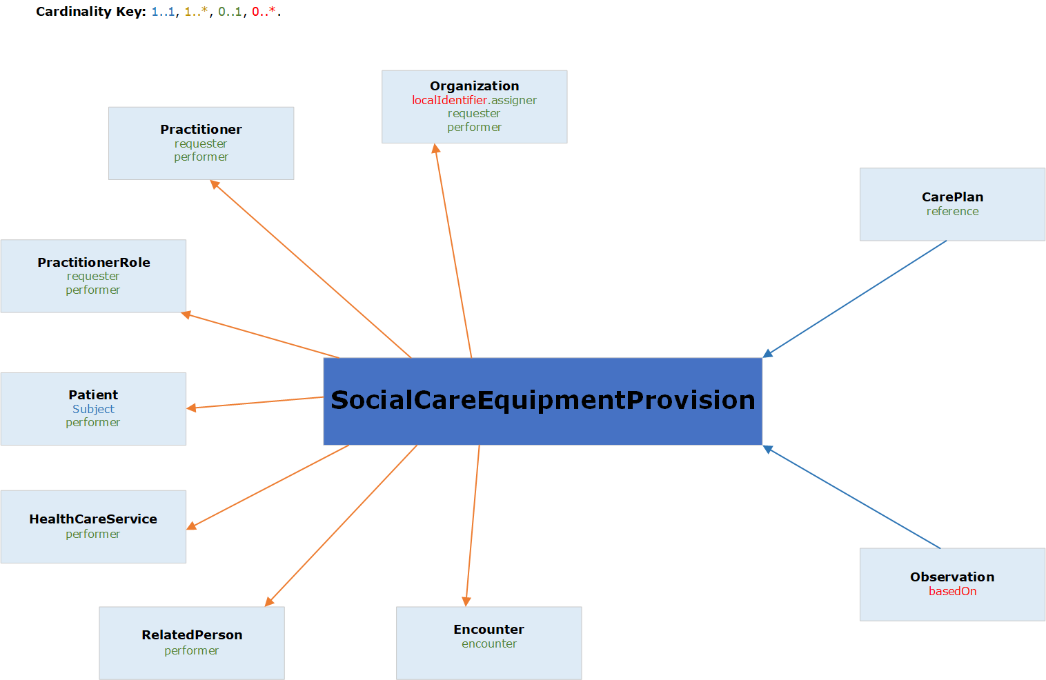 Graphical relationship diagram of social care equipment provision resource