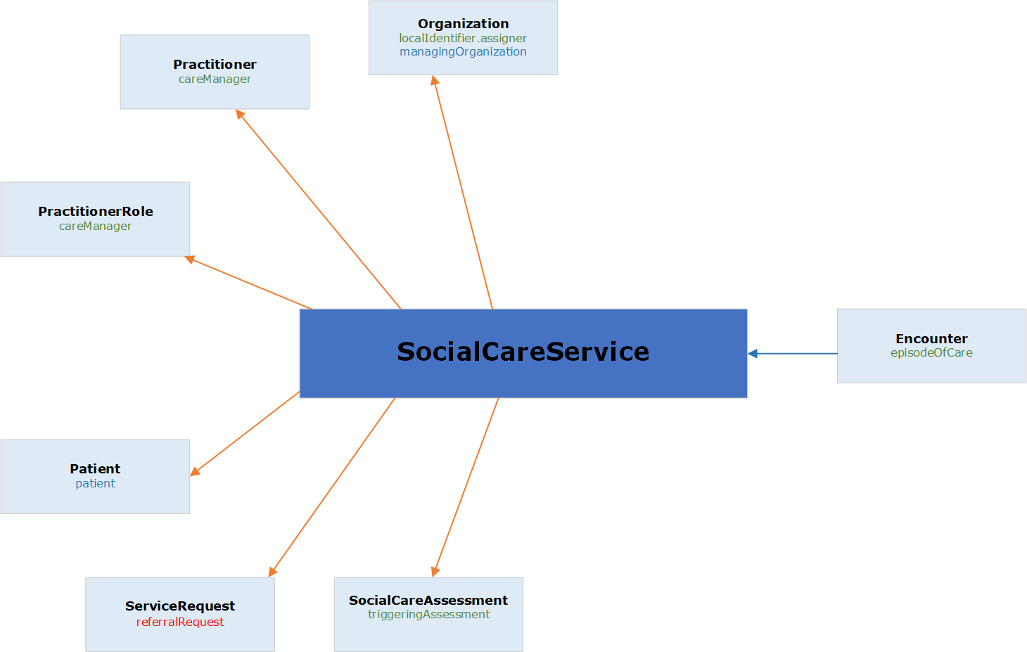 Graphical relationship diagram of social care service resource