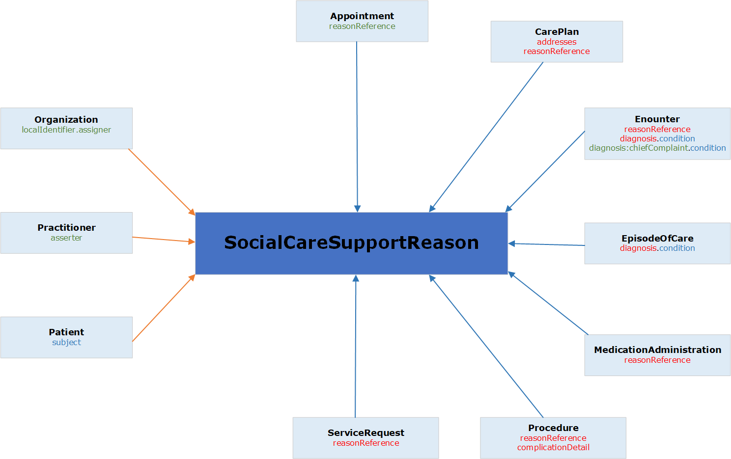 Social care support reason graphical relationship diagram